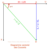 Diagramme vectoriel des courants, résistance et inductance parallèle